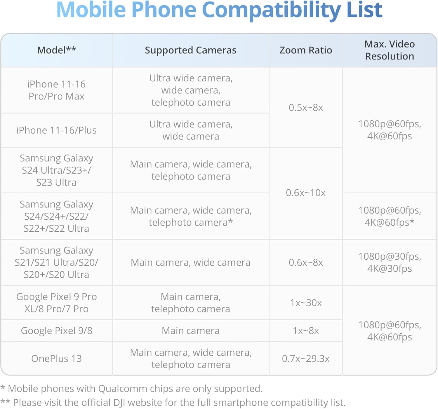 DJI Osmo Mobile 7 Smartphone Gimbal – 3-Axis Stabilizer with ActiveTrack 7.0, Built-in Tripod & Phone Charging | UAE Version